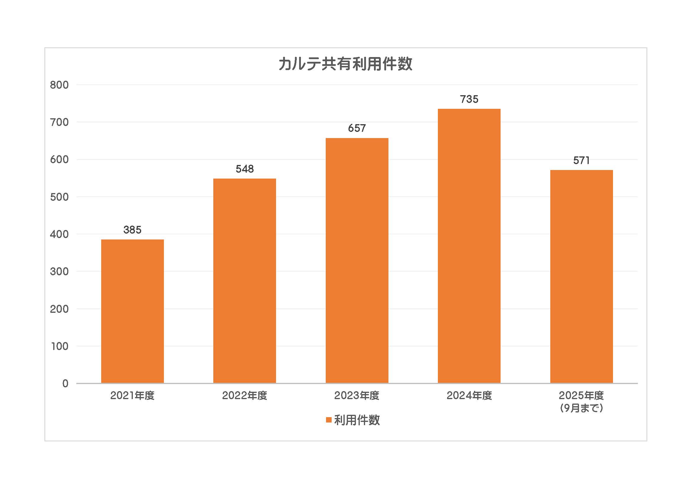 カルテ共有件数_R03-0709