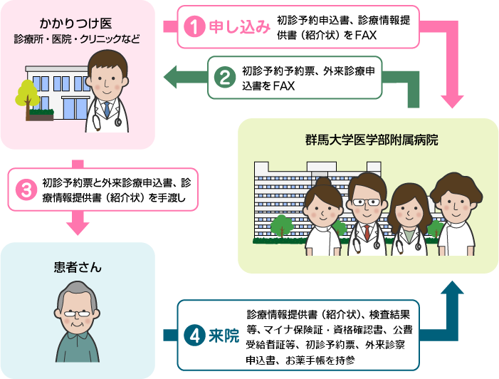 初診予約のシステム(FAX予約)