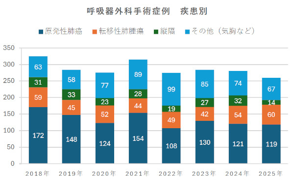 呼吸器外科-図１　呼吸器外科手術症例　疾患別（原発、転移、気胸、感染症など）2018-2025