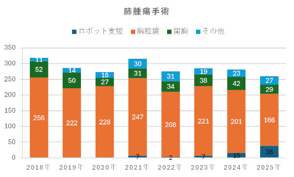呼吸器外科-図２　肺腫瘍手術　胸腔鏡/開胸 2018-2025