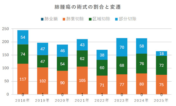 呼吸器外科-図３　肺腫瘍の術式の割合の変遷と2018年術式割合