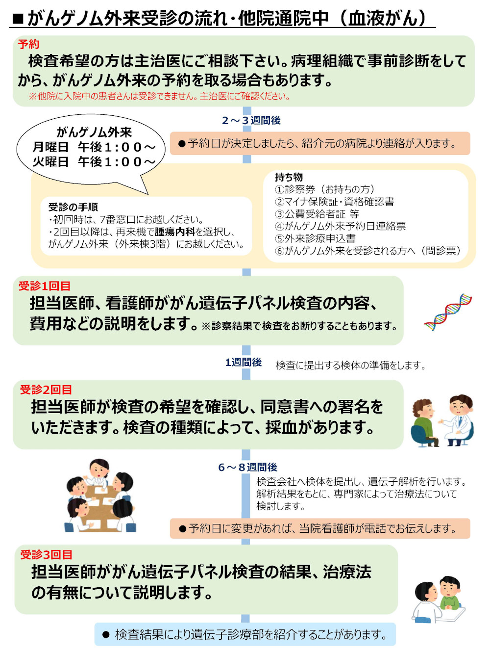 【院外患者用】がんゲノム外来受診の流れ（血液がん）