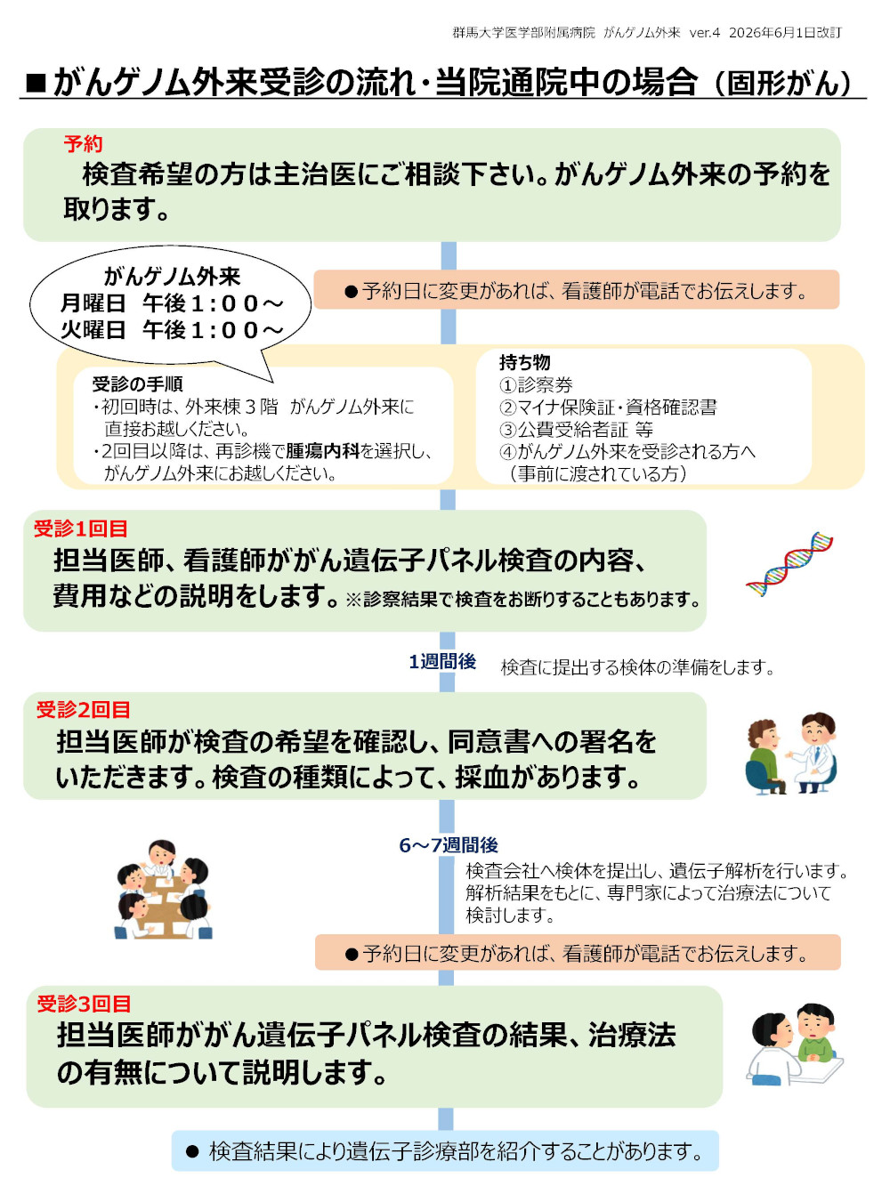 【院内患者用】がんゲノム外来受診の流れ（固形がん）