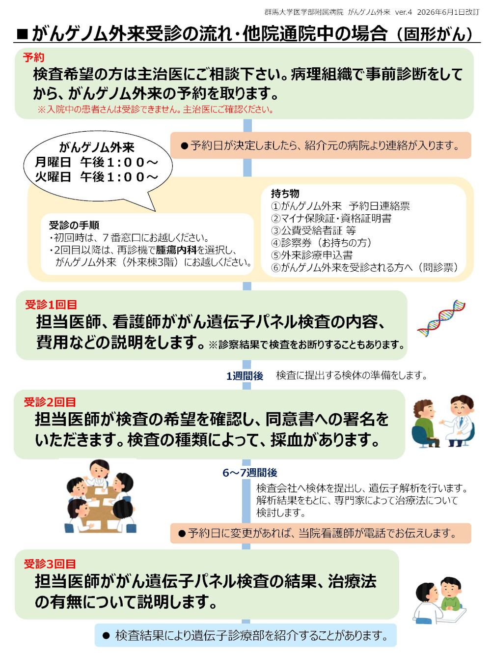 【院外患者用】がんゲノム外来受診の流れ（固形がん）