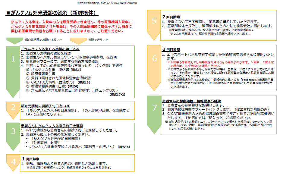 がんゲノム外来受診の流れ（新鮮検体）：医療機関用
