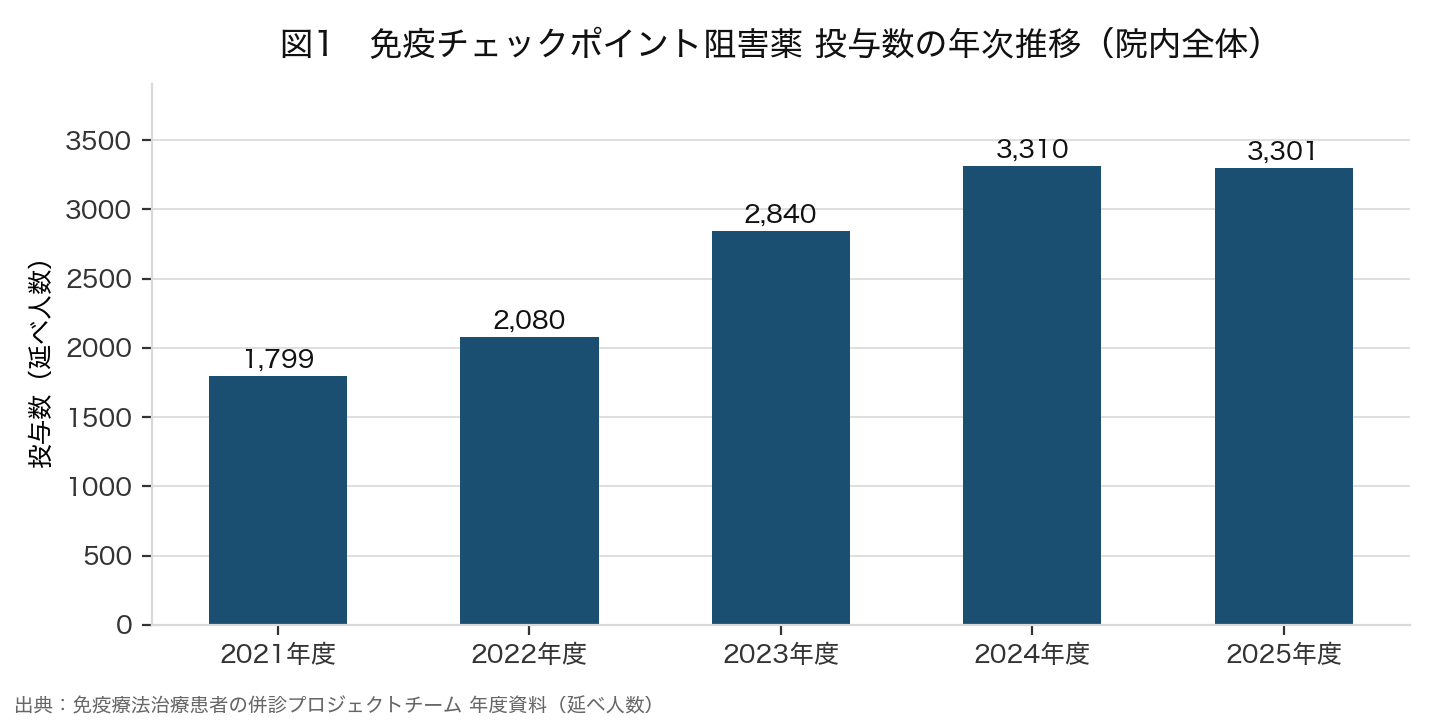 腫瘍内科-免疫チェックポイント阻害薬 投与数の年次推移（院内全体）_R0809