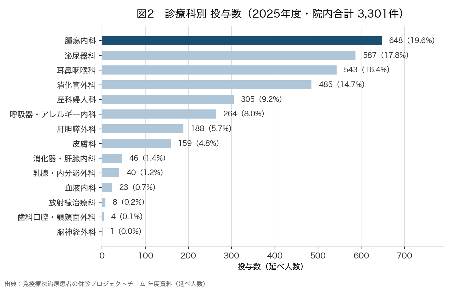 腫瘍内科-診療科別　投与数_R0809